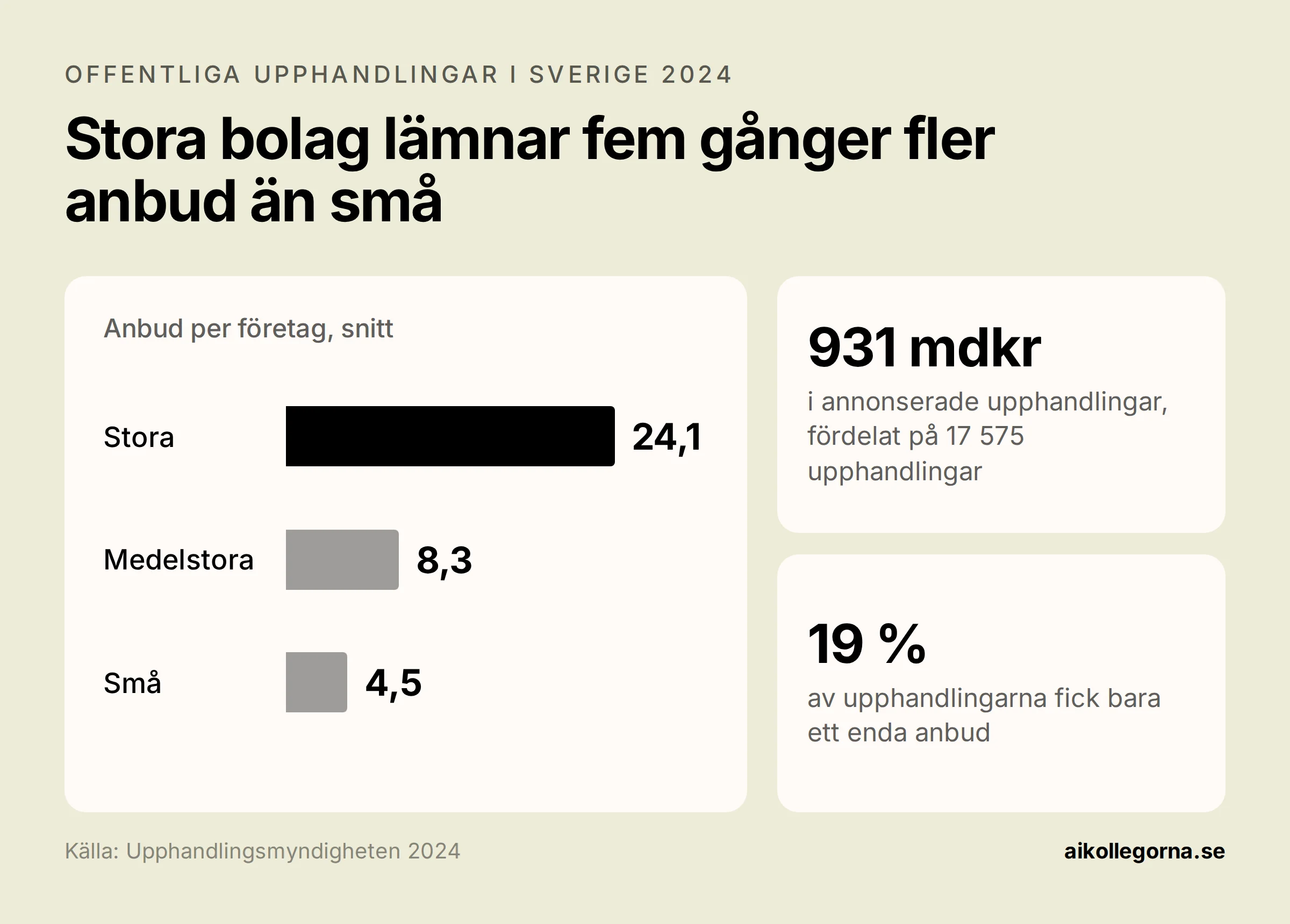 Stapeldiagram: stora företag lämnade i snitt 24,1 anbud var 2024, medelstora 8,3 och små 4,5. Totalt 931 miljarder kronor i annonserade upphandlingar, och 19 procent av upphandlingarna fick bara ett anbud.